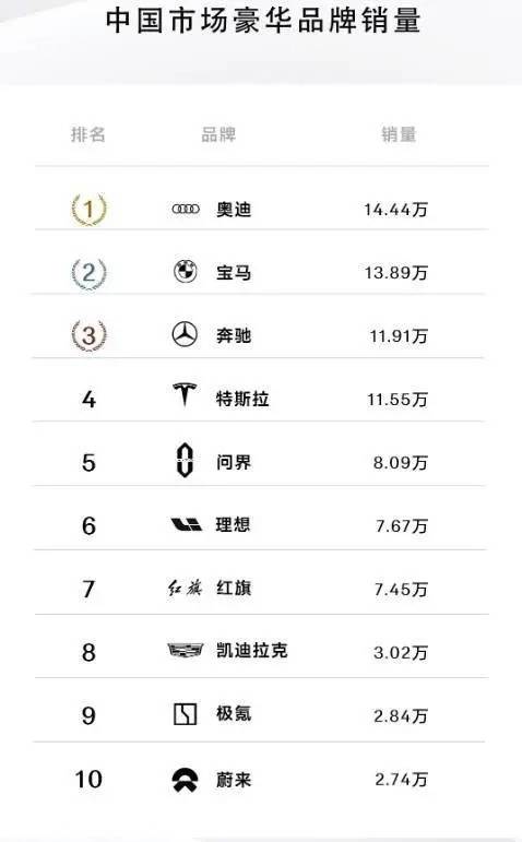 44万辆),宝马(13.89万辆),奔驰(11.91万辆),特斯拉(11.