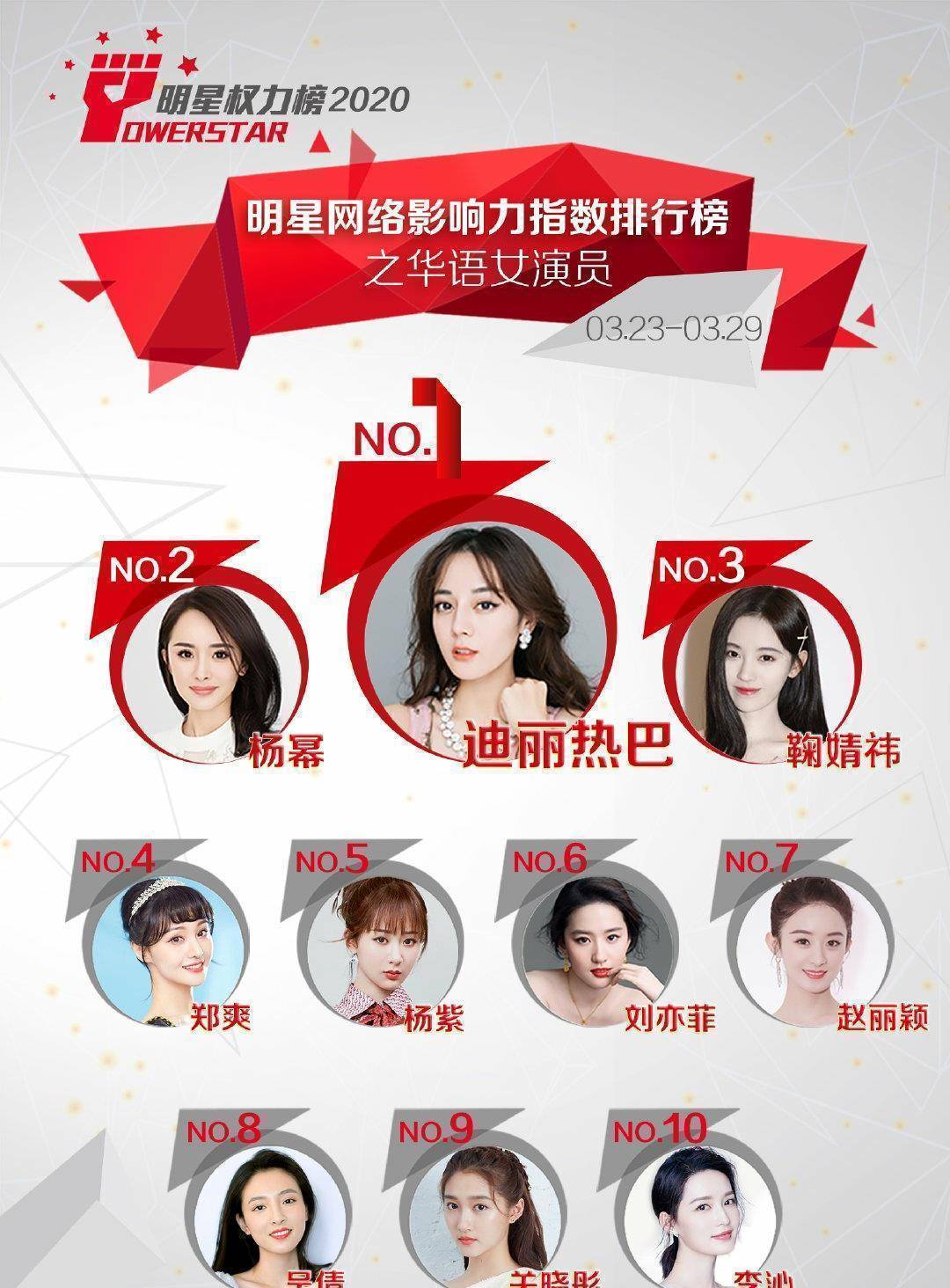 原创热巴凭借凤九殿下迎来事业巅峰荣登榜首杨幂都只能屈居第二