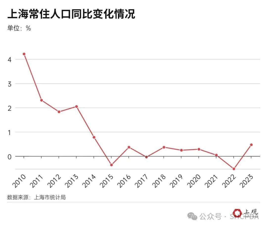 2024年上海的常住人口_上海人口新变化_统计_就业_城市