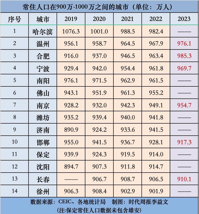 下一个千万人口城市谁先晋级