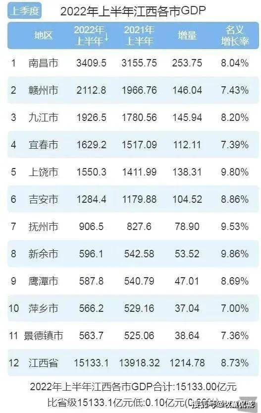 五座城市上半年gdp都超过1500亿元,表现相对比较平均.