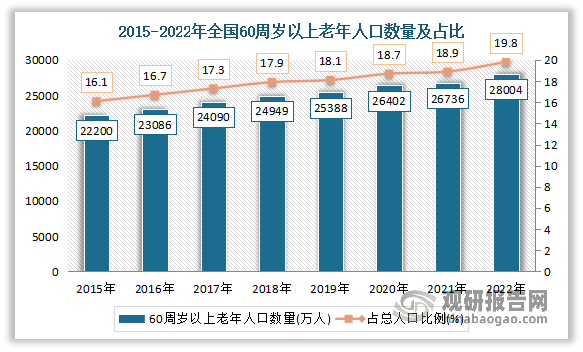 我国老龄人口基数庞大,且近年占比呈现加速提升趋势,催生出对养老服务
