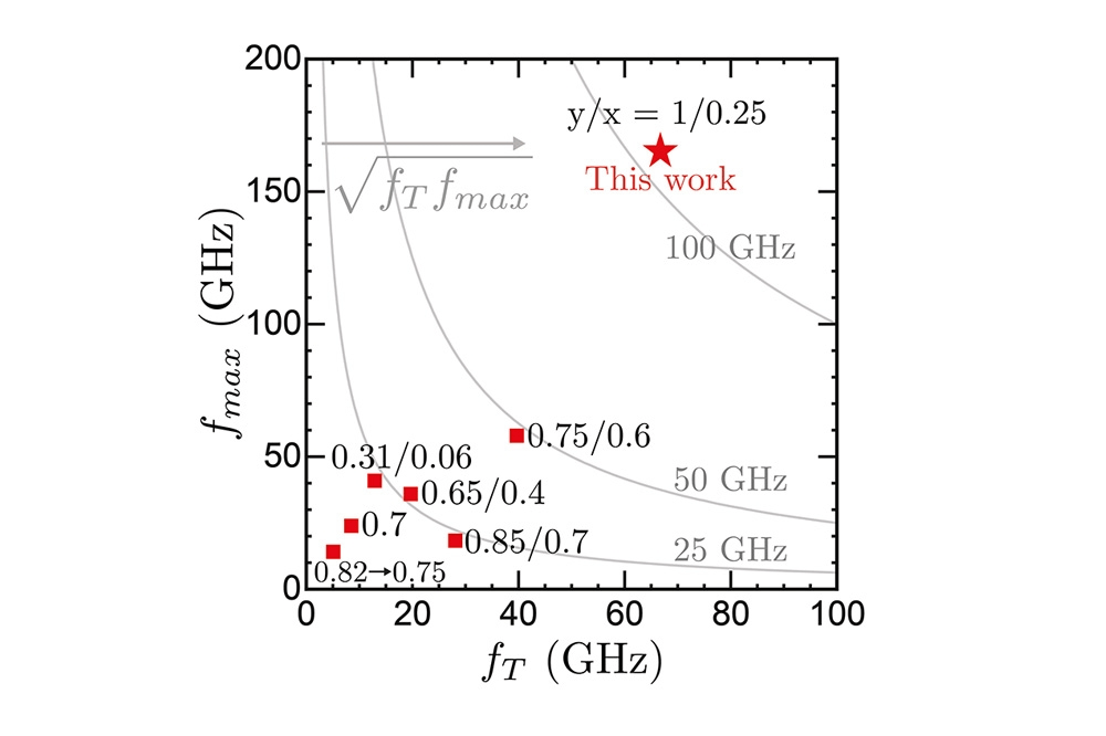 加快algan hemt的速度_电压_团队_栅极