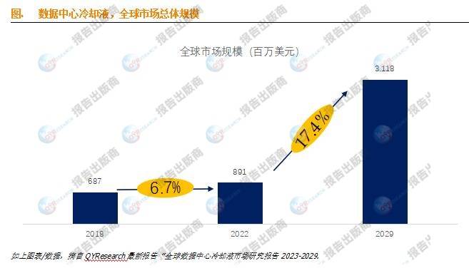 预计2029年全球数据中心冷却液市场规模将达到312亿美元