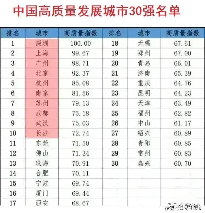 中国高质量发展城市30强名单,广东省上榜6座城市,深圳排名第一_广州