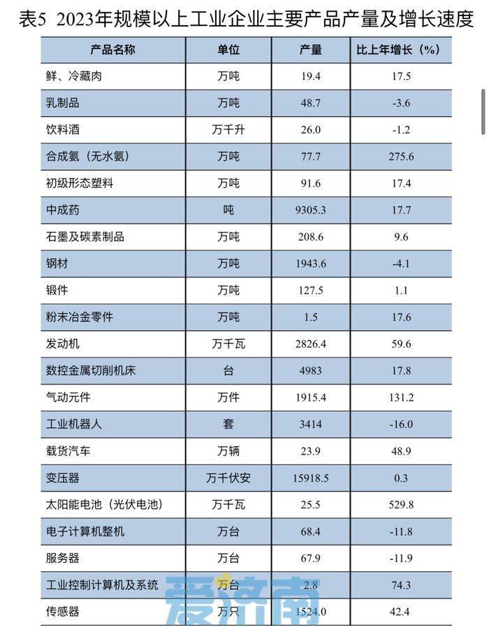 127574亿济南发布2023国民经济和社会发展统计公报