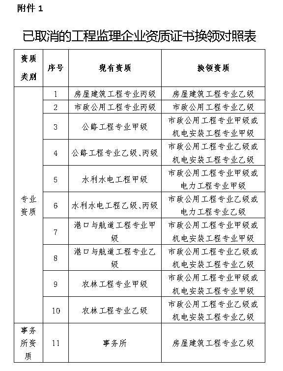 《已取消的工程监理企业资质证书换领对照表》需向企业工商注册所在