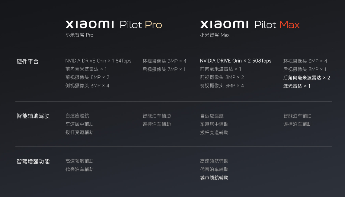 在计算平台方面,小米su7配备了两颗英伟达orin-x芯片,总算力高达508