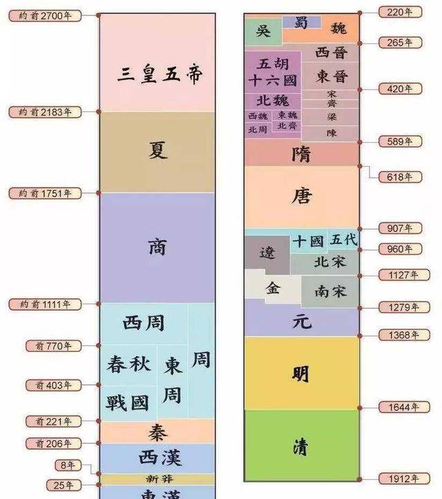 原创那些统一过北方的少数民族第一个时间最短最后两个面积最大