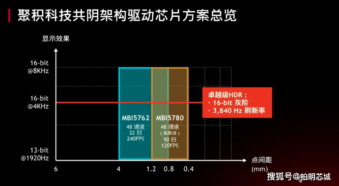 20家miniled驱动芯片的主要玩家及产品