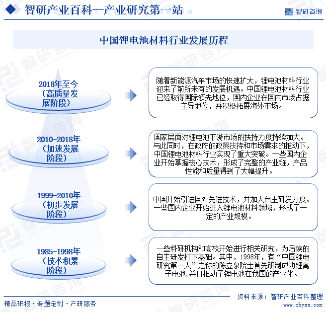 一些科研机构和高校开始进行相关研究,为后续锂电池材料的自主研发打