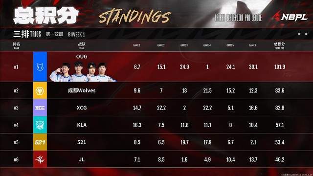 原创            永劫无间：OUG三场单局最高领跑积分榜，不死沙成比赛最火热阵容-永劫无间前五名