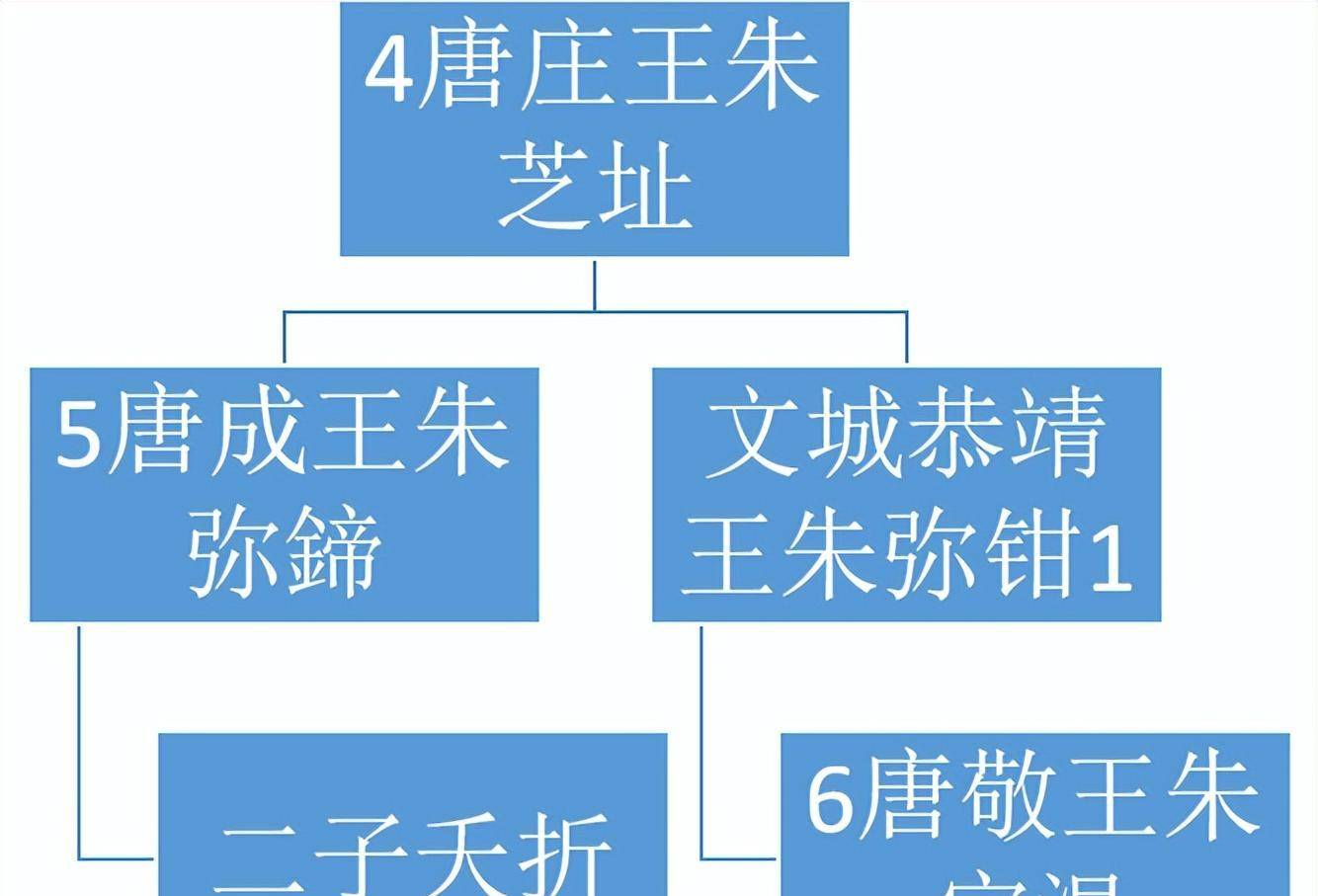 明代宗藩旁支进封后能追封亲爹吗?嘉靖帝挑眉:我说能!你才能