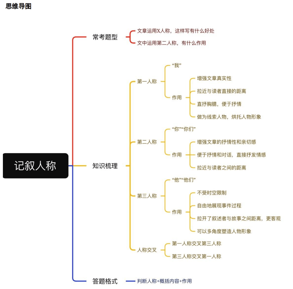 统编版小升初语文现代文阅读技巧之二记叙人称记叙顺序