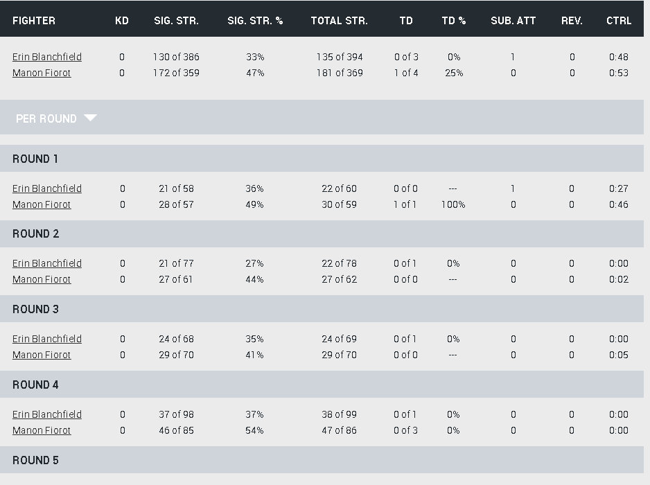 原创布兰奇菲尔德完败于菲奥罗ufc大西洋城格斗之夜战果