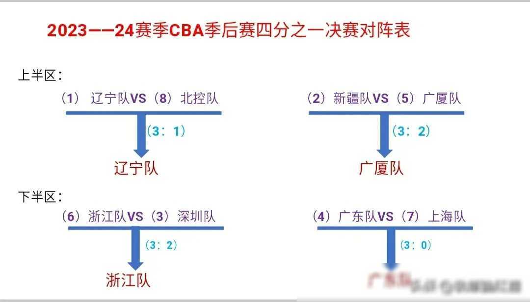 cba四强图片