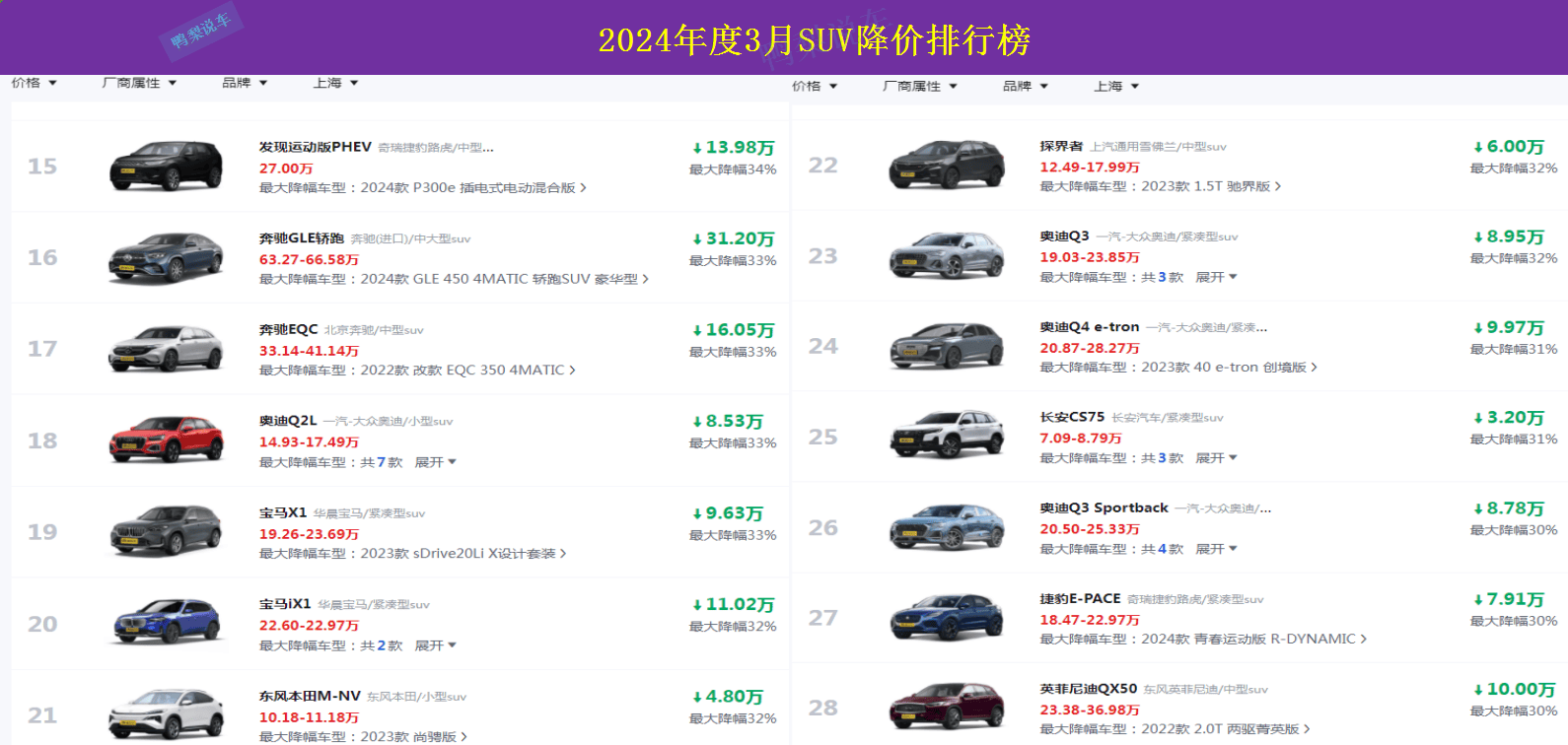 3月suv降价排行榜,第一名让人意外_搜狐汽车_搜狐网