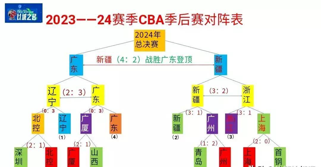 2023至2024赛季,半决赛,总决赛对阵双方,及问鼎的球队