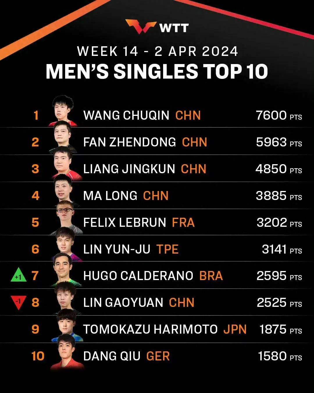 在男子单打排名中,中国选手王楚钦稳坐榜首,他的出色表现使得其他选手