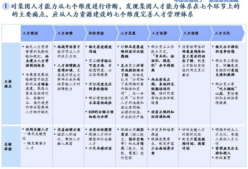 管理咨询宝藏117麦肯锡为某大型集团公司战略发展规划核心能力建设