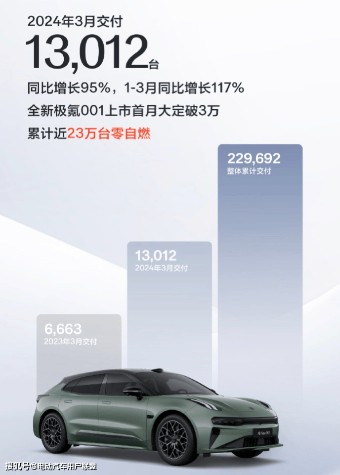 3月新能源销量排行:比亚迪第一,吉利第二,问界第五,理想第六_搜狐汽车