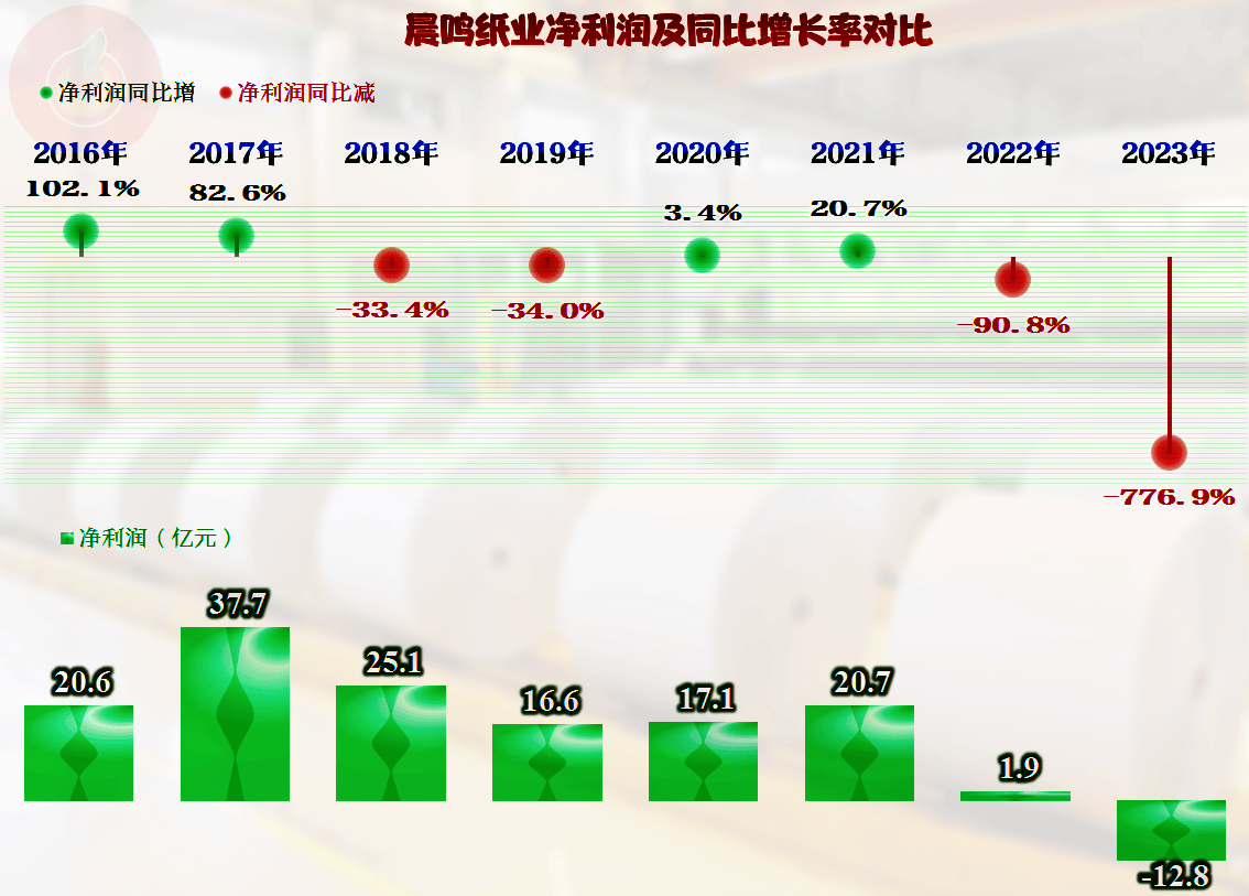 从晨鸣纸业2023年业绩看造纸这一行很难搞