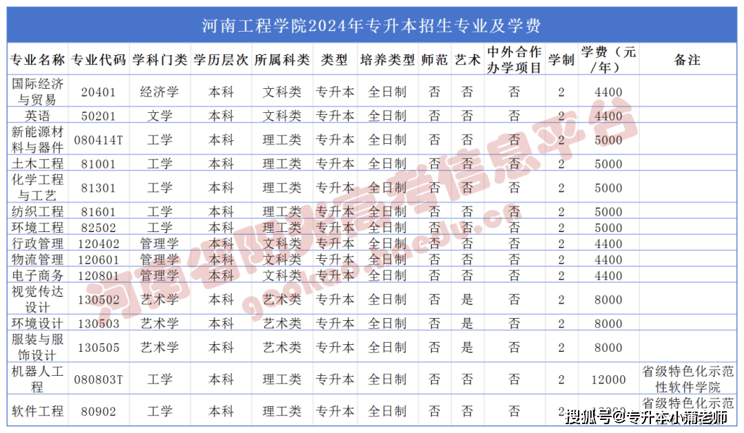 2024河南专升本院校招生专业及学费,学习地点(47所)