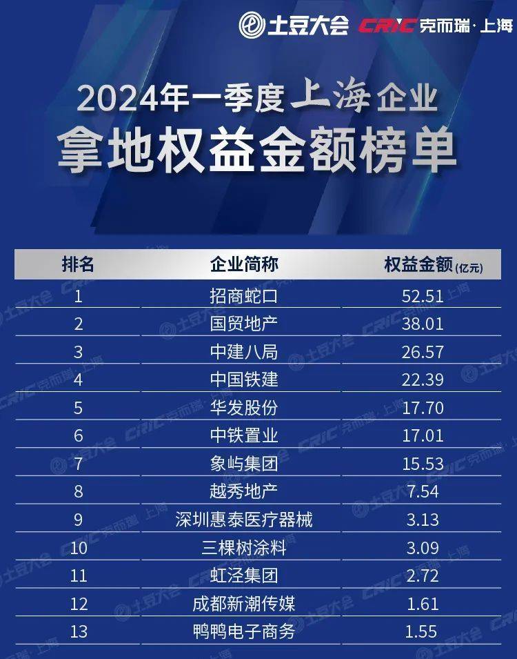 2024年一季度上海企业拿地权益金额榜单