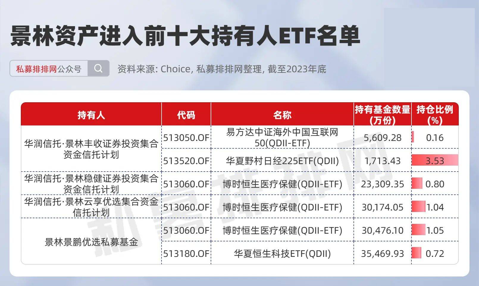 另外,景林旗下信托产品大举持有另外两只qdii-etf.