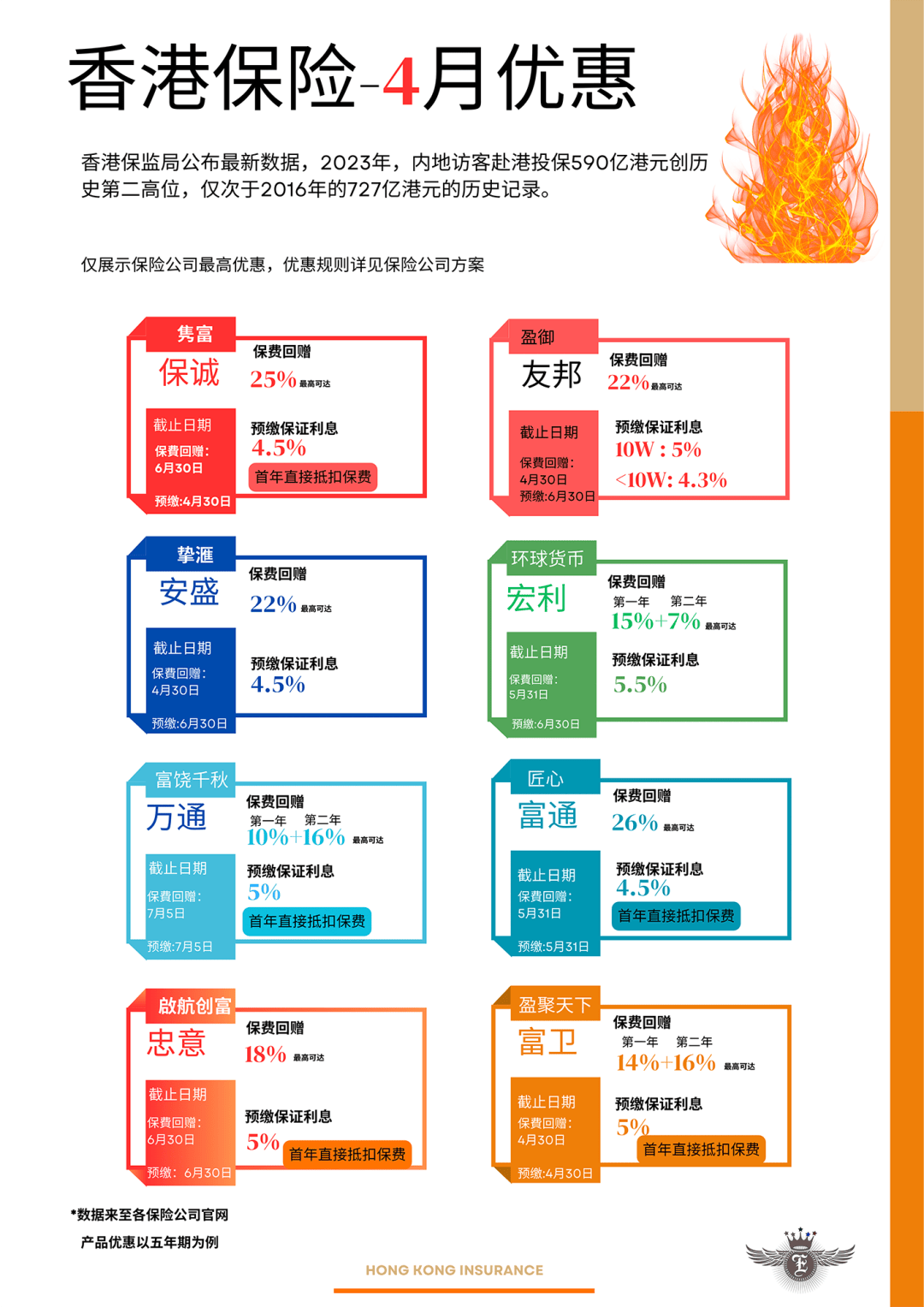香港保险4月优惠汇总友邦调整保诚加息预缴利息最高88