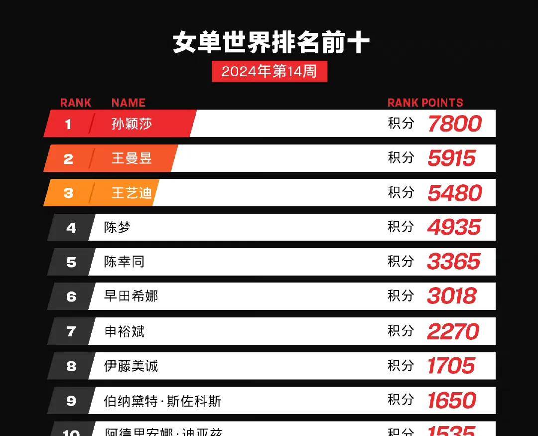 原创乒乓球第14周世界排名王楚钦被扣420分王曼昱奥运积分超陈梦