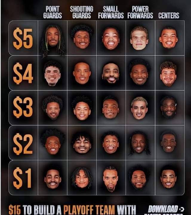 nba媒体评选乐透队25位球星,火箭三主力入选,格林文班居榜首_球员