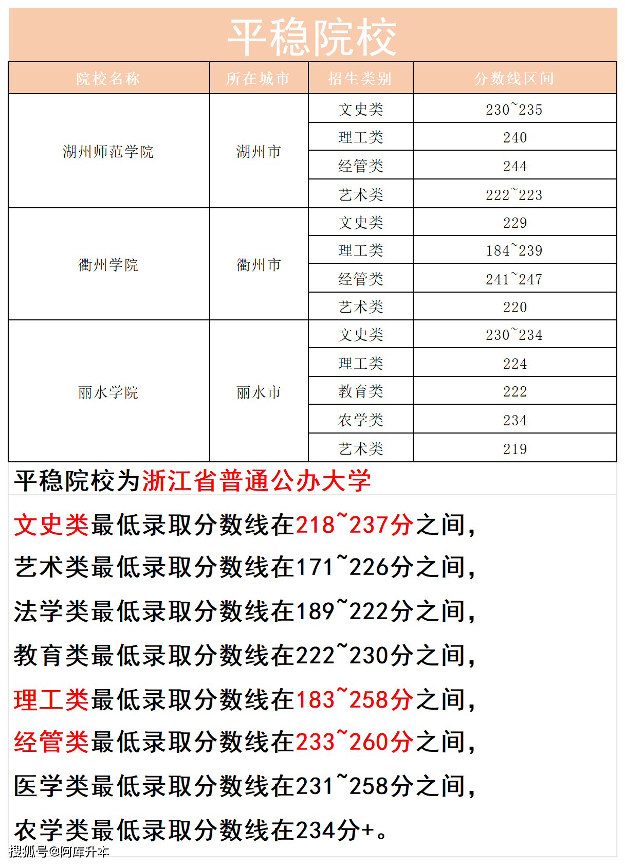 为浙江省民办,独立以及职业大学文史类最低录取分数线在218-229分之间
