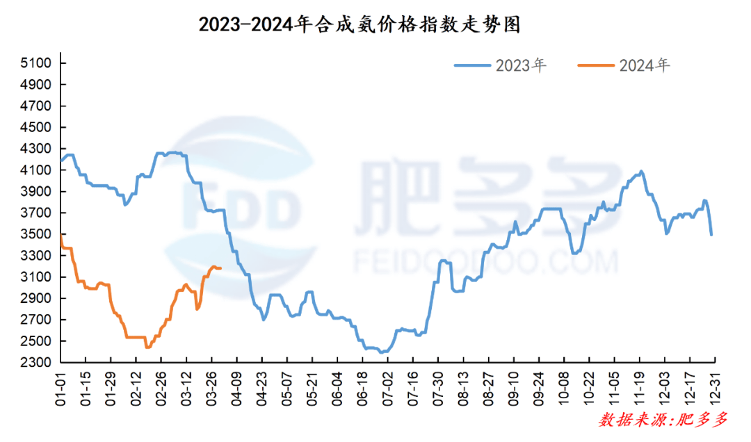 2024年第一季度合成氨价格跌后逐步回升,行情变化以春节假期为分界线