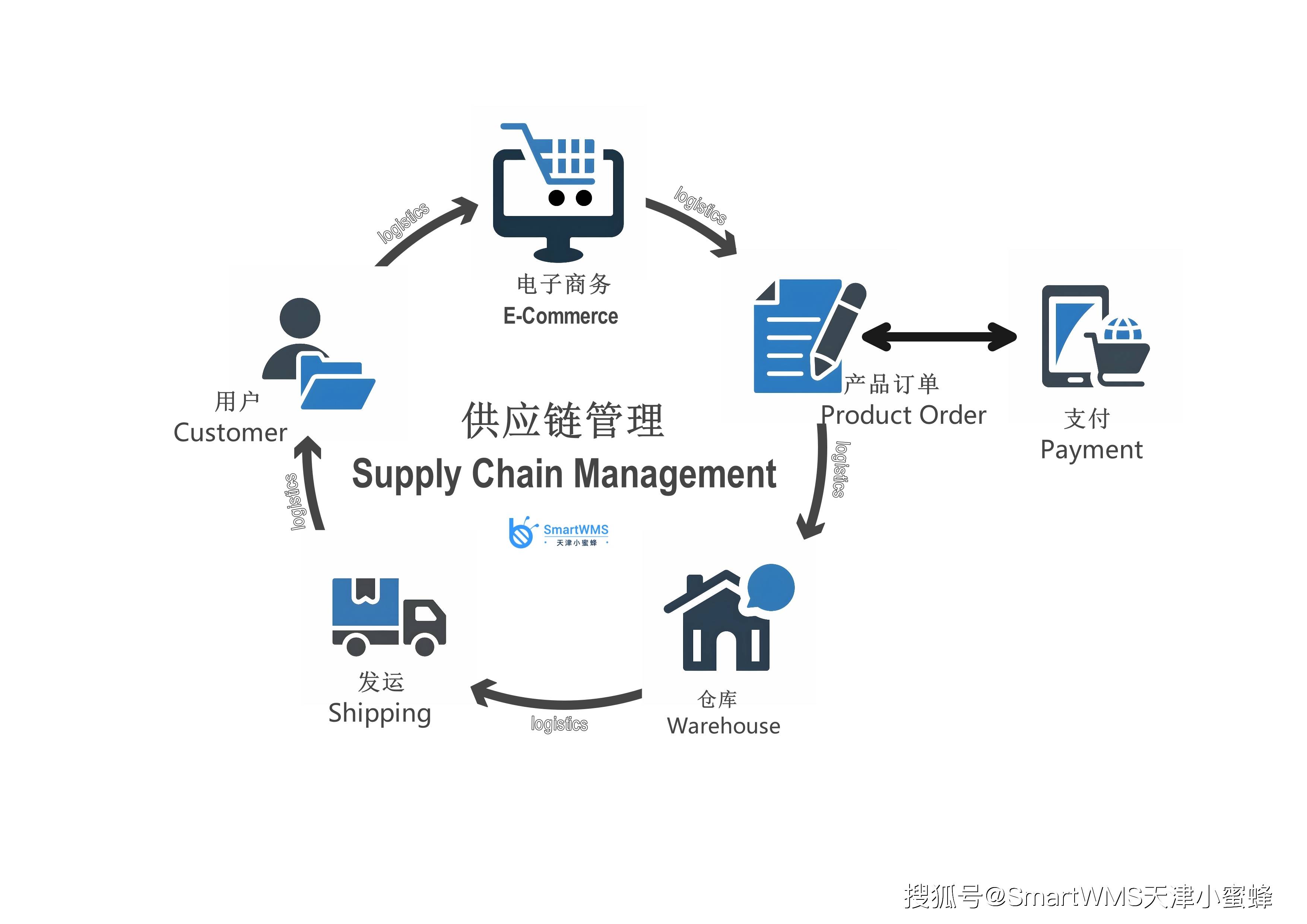 什么是供应链管理(supply chain management?