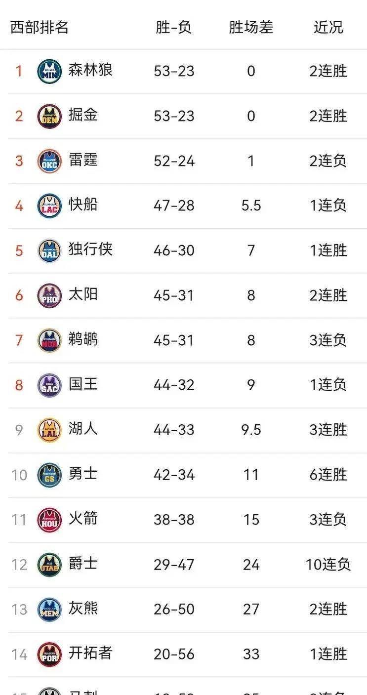 4月5日nba战报排名国王湖人仅差05场火箭23分负勇士告别附加赛