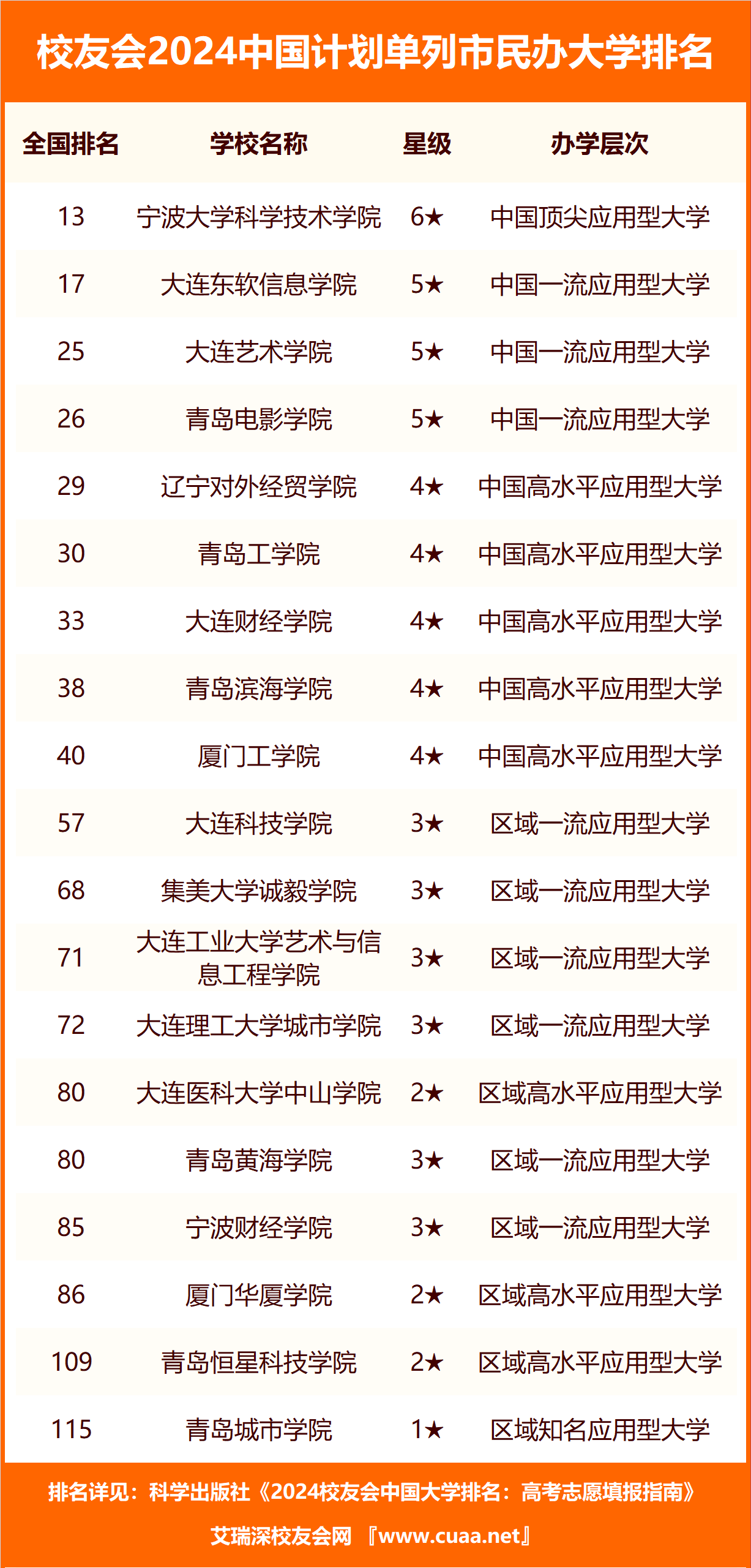 校友会2024中国计划单列市民办大学排名青岛工学院第六大连财经学院第