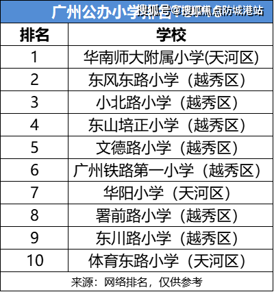 来源:《关于2023年黄埔区部分公办义务教育学校拟定招生服务范围方案