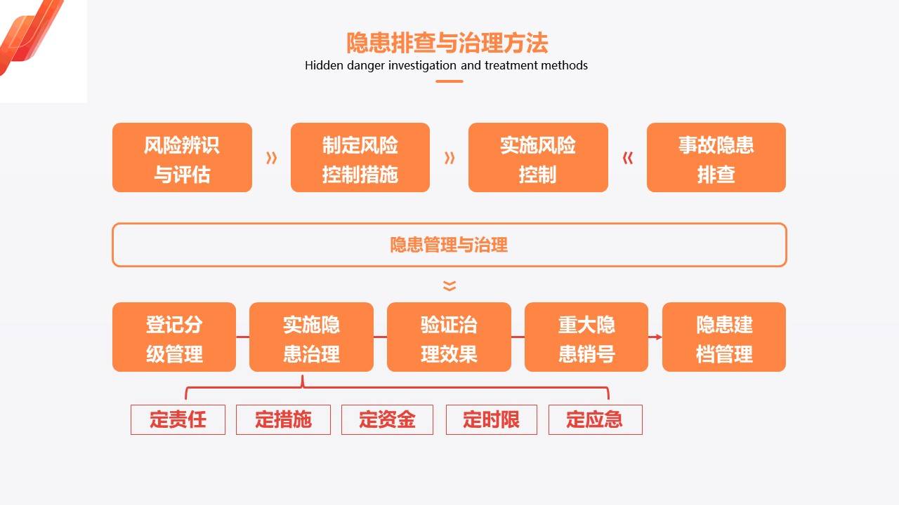 ppt风险分级管控和隐患排查治理培训教材48页