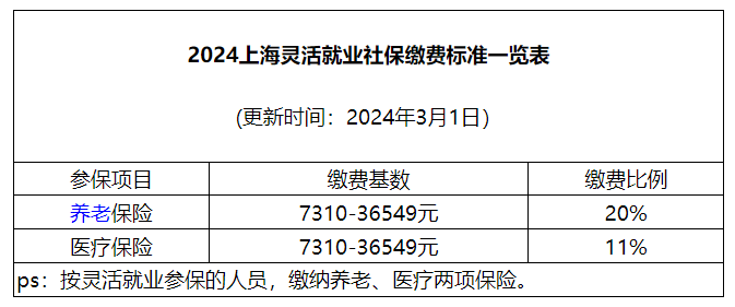 在上海自主或逐月的话24年交的社保比原来要少35088元