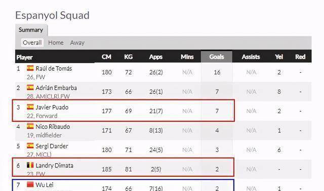 原创被竞争对手完全压制西乙大半年仅2球入账武磊下一步何去何从