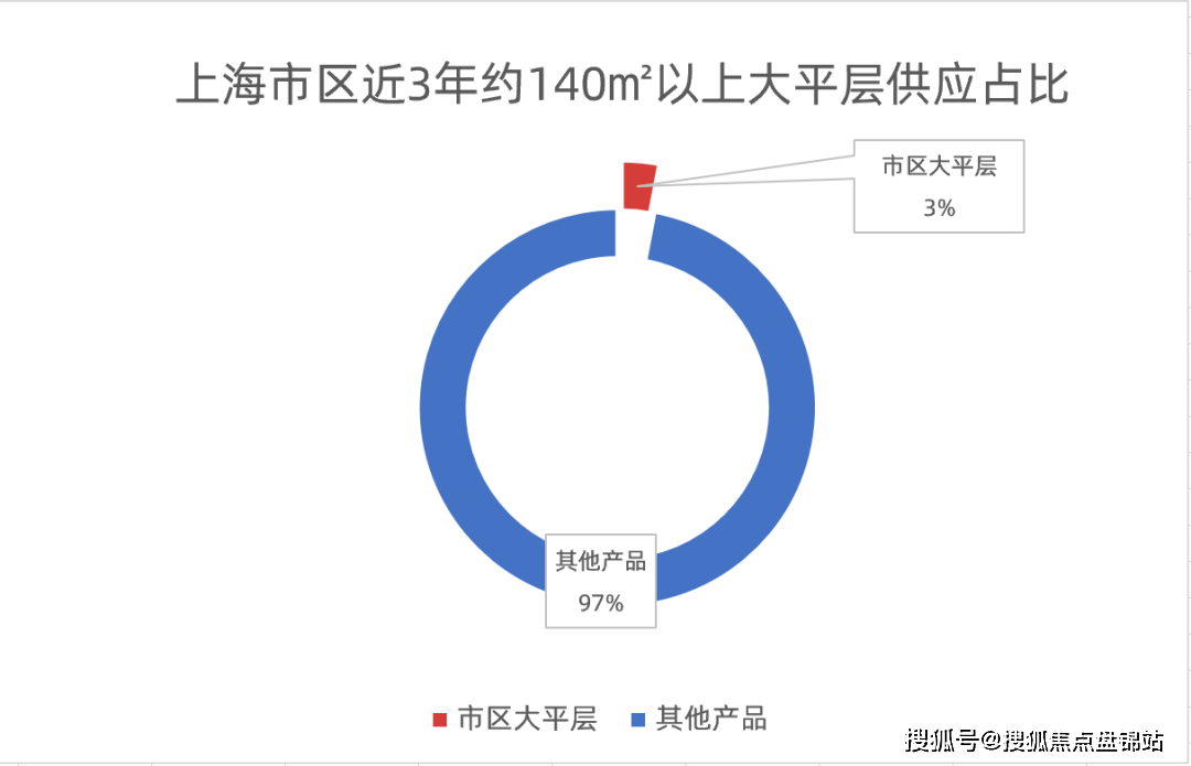 示意圖,數據來源:中指研究院大平層擁有比普通住宅更高的成長空間!