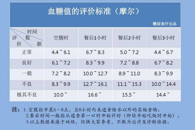 空腹血糖标准图片