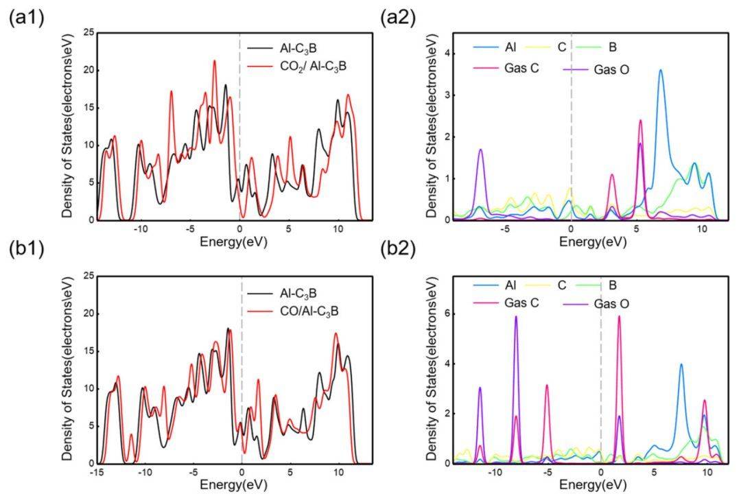 al掺杂的二维c3b纳米片对co2和co气体传感的机制研究