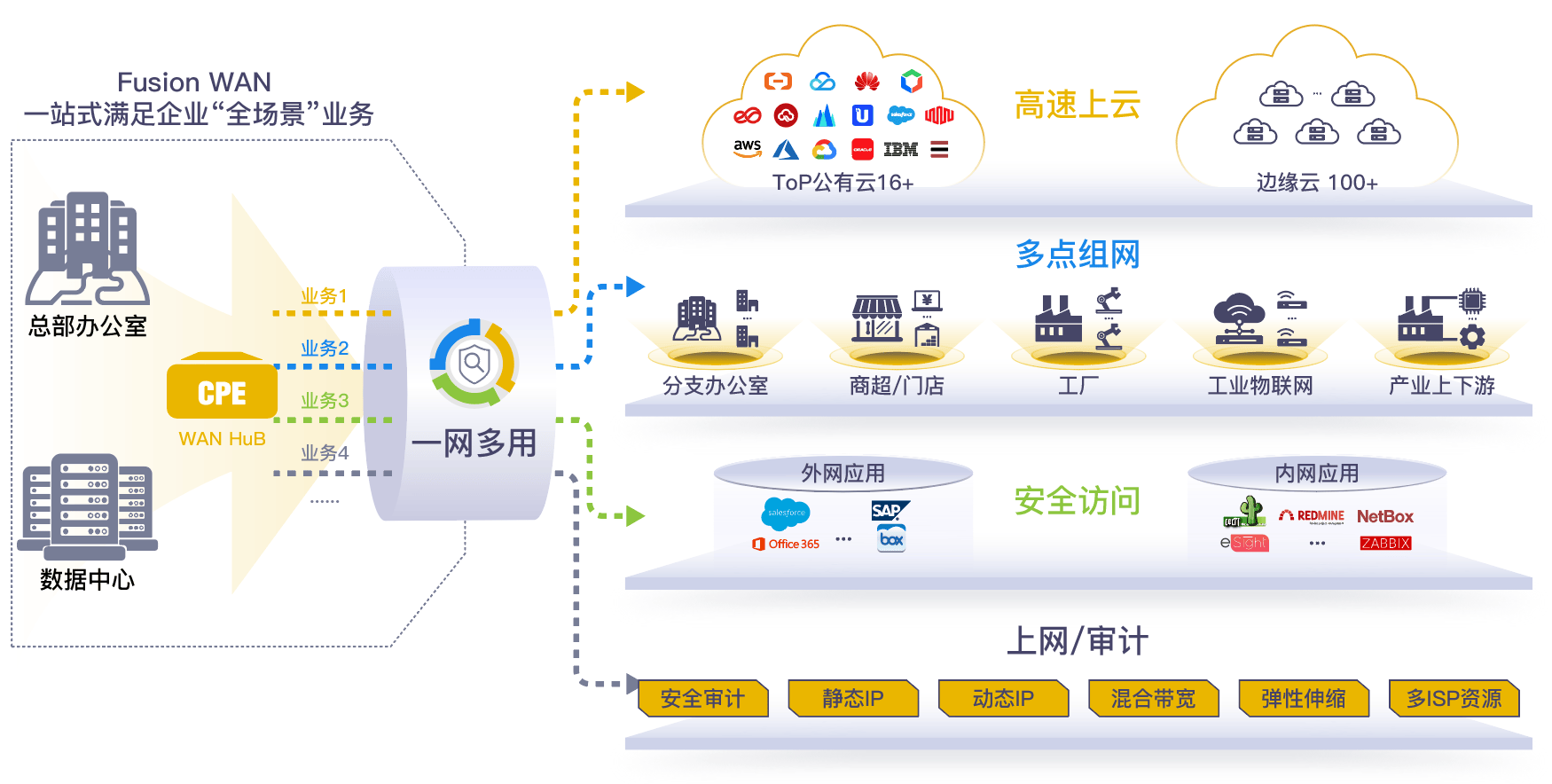 局域网广域网，局域网广域网互联网三者关系
