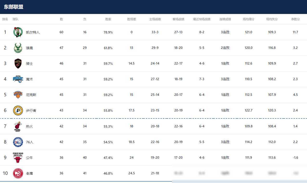 费城76人常规赛剩余赛程及冲击季后赛关键