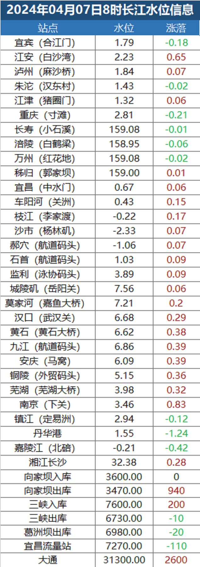 2024年04月07日8时长江水位信息