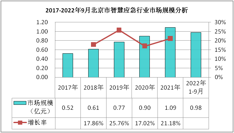 智慧应急市场现状分析及行业前景预测报告