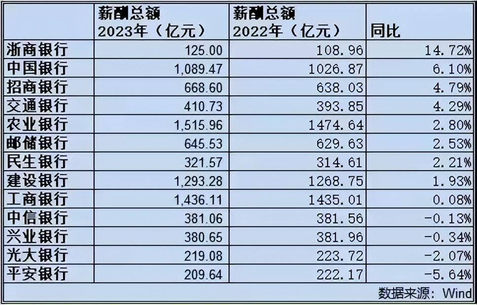 13家大银行公布员工薪酬了，2024年高考，金融业又该热捧了？