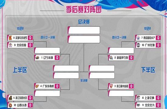 伤病成为季后赛首轮关键,广东队或因此轻松晋级_对阵_比赛_上海男篮